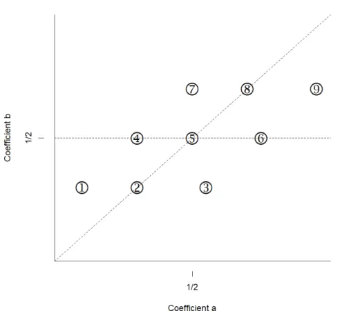 Figure 5.3 – Separation between the different asymptotic regimes as a function of (a, b) for fixed