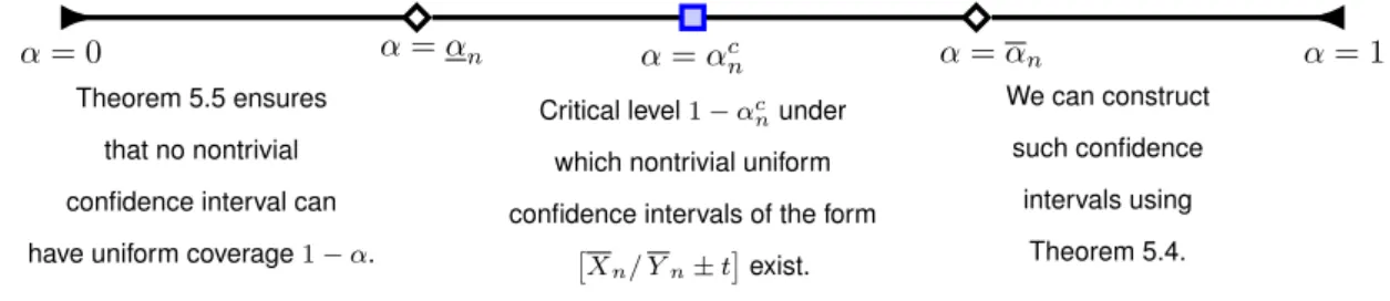 Figure 5.5 below shows the critical level and its bounds obtained in our nonasymptotic results.