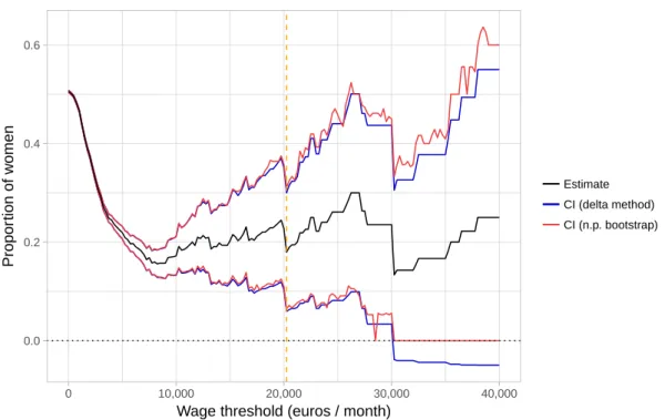 Figure 5.8 – Point estimate and confidence intervals for the parameter E[F | W ≥ w 0 ] as a function of the wage