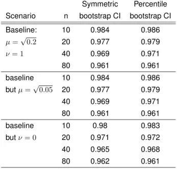 Table 4.1 – Coverage rates on the true median (nominal coverage: 95%)