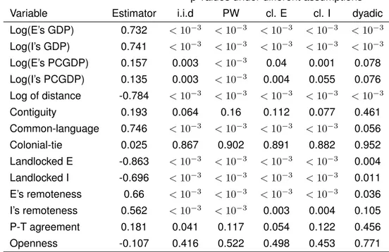 Table 4.2 – Point estimates of θ 0 and p-values of θ 0j = 0 under different dependence assumptions