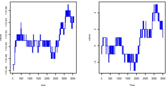 Fig. 3 – Contrat Bund, 06/05/2007, de 10 am ` a 11 am, heure de Paris, une donn´ ee par seconde (gauche), b20W t c, frequence n = 2 15 sur [0,0.1] (droite).
