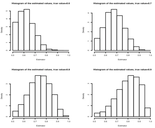 Figure I.3: Histograms of the estimator from 10000 simulations of model (I.17) − (I.18), n = 2 16 and H = 0.6, 0.7, 0.8, 0.9.