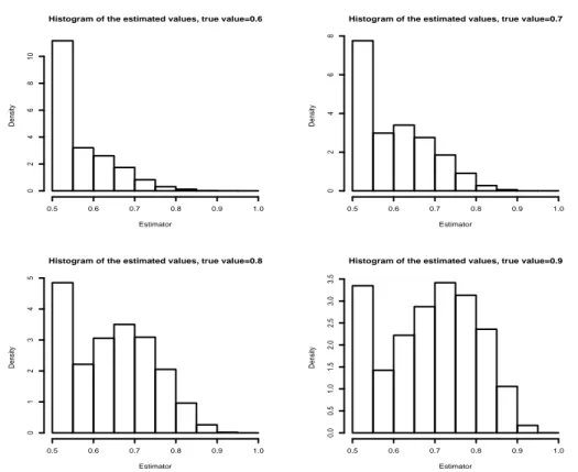 Figure I.4: Histograms of the non compensated estimator from 10000 simulations of model (I.17) − (I.18), n = 2 16 and H = 0.6, 0.7, 0.8, 0.9.