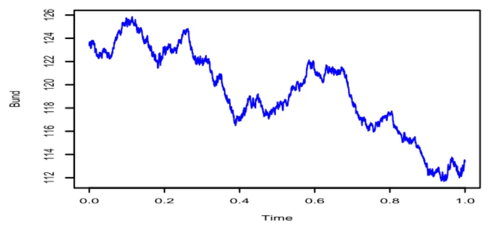 Figure I.6: The Bund contract from 2005-07-27 to 2007-08-24, sampling period of one data per hour.