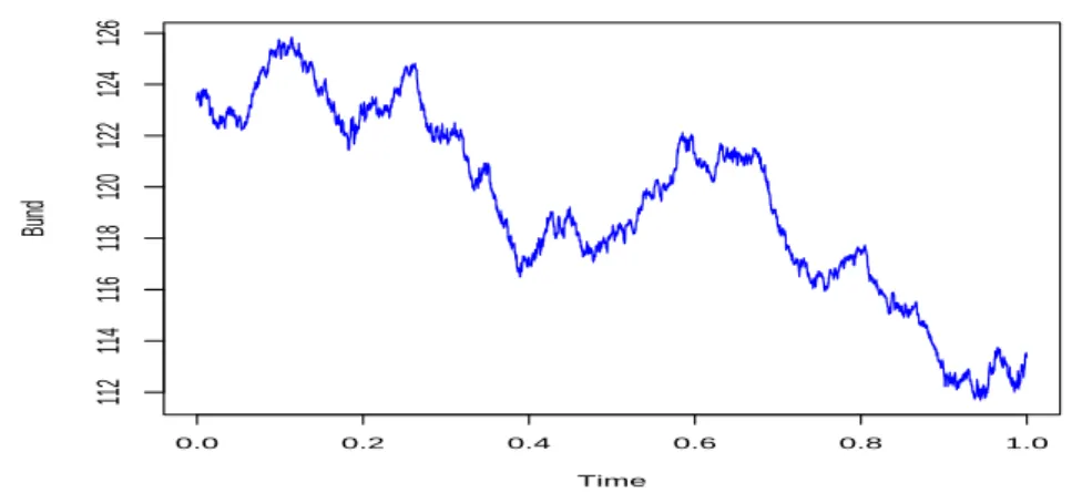 Figure I.6: The Bund contract from 2005-07-27 to 2007-08-24, sampling period of one data per hour.