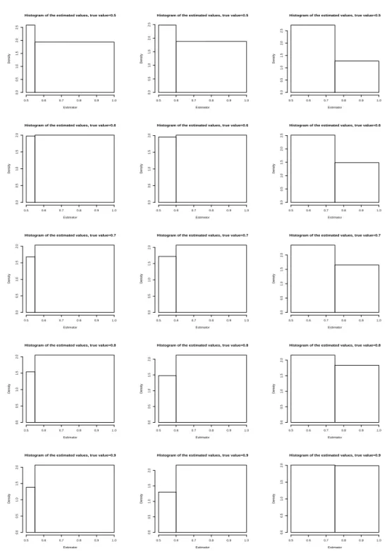 Figure I.10: Histograms of the estimator from 10000 simulations of model (I.17)−(I.18), n = 2 10 and H = 0.5, 0.6, 0.7, 0.8, 0.9, break point=0.55, 0.6, 0.75.