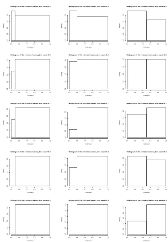 Figure I.12: Histograms of the estimator from 20 simulations of model (I.17) − (I.18), n = 2 10 and H = 0.5, 0.6, 0.7, 0.8, 0.9, break point=0.55, 0.6, 0.75.