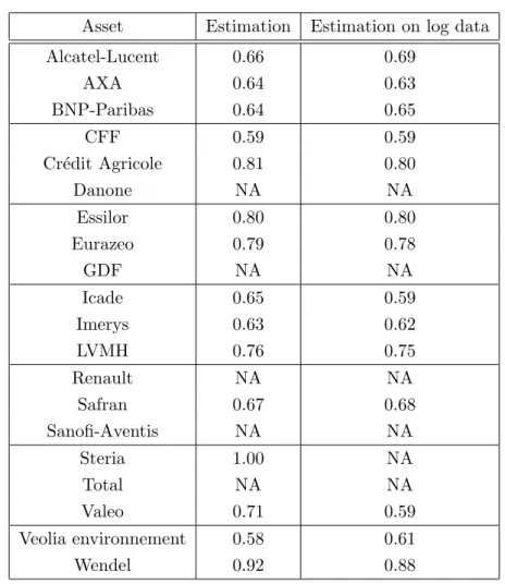Figure I.13: Estimation of the volatility Hurst parameter on the equity data set. The associated histograms of the estimator follows.