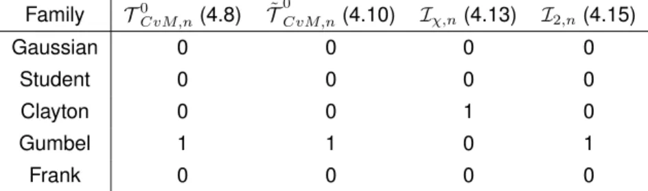 Table 4.1: Rejection percentages under the null (nonparametric tests, nonparametric bootstrap bootNP).