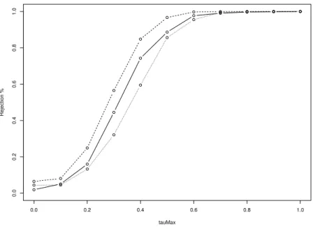 Figure 4.4: Rejection percentages for the statistics T c 2 (4.30) as a function of τ max : we use the gaussian