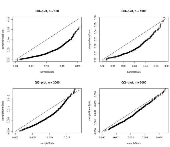 Figure 4.5: QQ-plot of a sample of the test statistic T c 2 and a sample of the bootstrap test statistic (T c 2 ) ∗ using the non-parametric bootstrap for the gaussian copula, with different sample sizes and under H c 0
