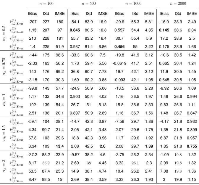 Table 5.2: Results of the simulation in Setting 2. All values have been multiplied by 1000