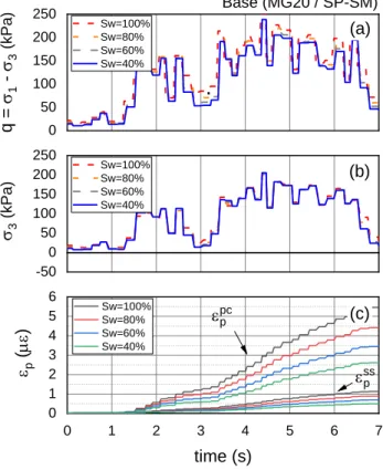 Figure 3-12. Stresses and resulting permanent strain in the base material: (a) deviatoric stress, (b) confining  stress, (c) predicted permanent strain 