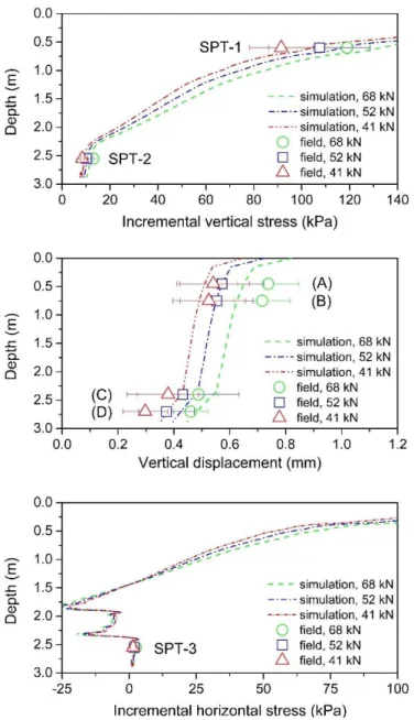Figure 2-10. Simulated stress and displacement profiles with calibrated modulus compared to field  measurements 