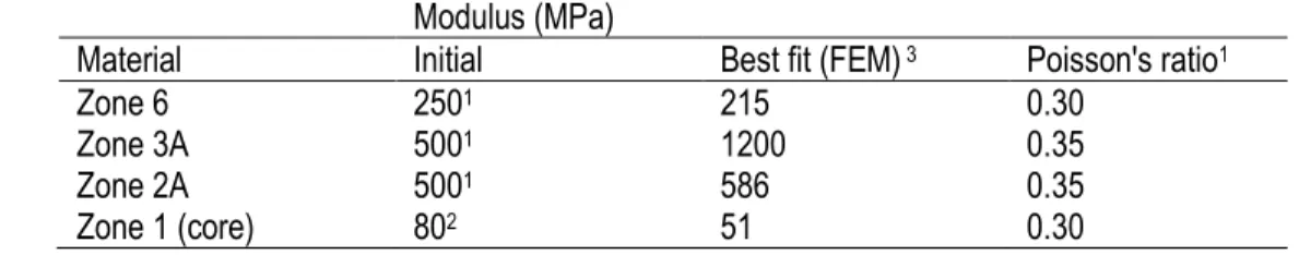 Table 2-3. Material modulus calibrated based on real-scale measurements.  Modulus (MPa) 