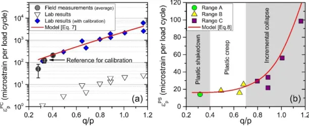 Figure 2-12. Permanent deformation stages in till-core of the dam. (a) Post-compaction stage, related to the  first load cycles after changing stress state; and (b) Equilibrium stage, related to large number of load cycles