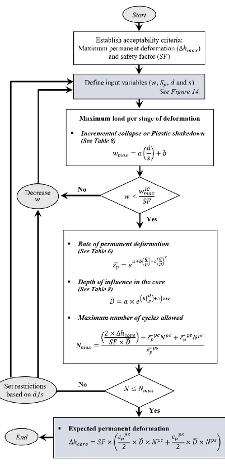 Figure 2-16. Flowchart for the analysis of permanent deformation in the core of the dam caused by heavy  vehicles