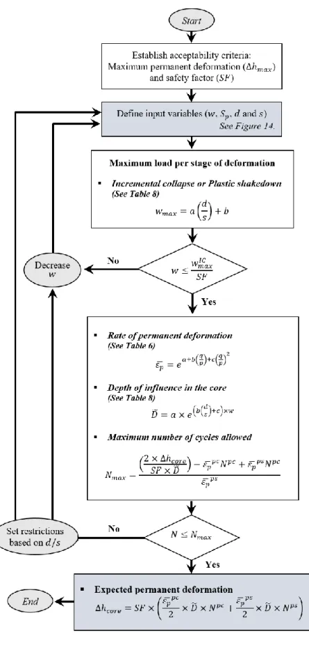 Figure 2-16. Flowchart for the analysis of permanent deformation in the core of the dam caused by heavy  vehicles