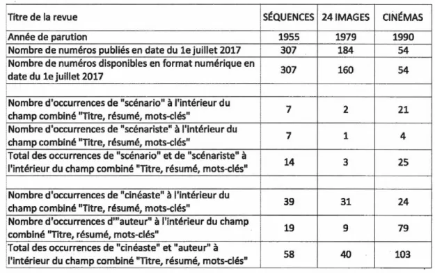 TABLEAU 1 :Occurrences des mots« scénario»,« scénariste»,« cinéaste» et  «auteur» dans les numéros disponibles en format numérique des revues Séquences, 