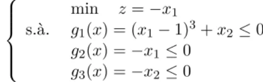 Figure 1 – Échec des qualifications des contraintes. Le point optimal étant situé en (1, 0) t , on remarque que les gradients des contraintes génèrent l’axe vertical