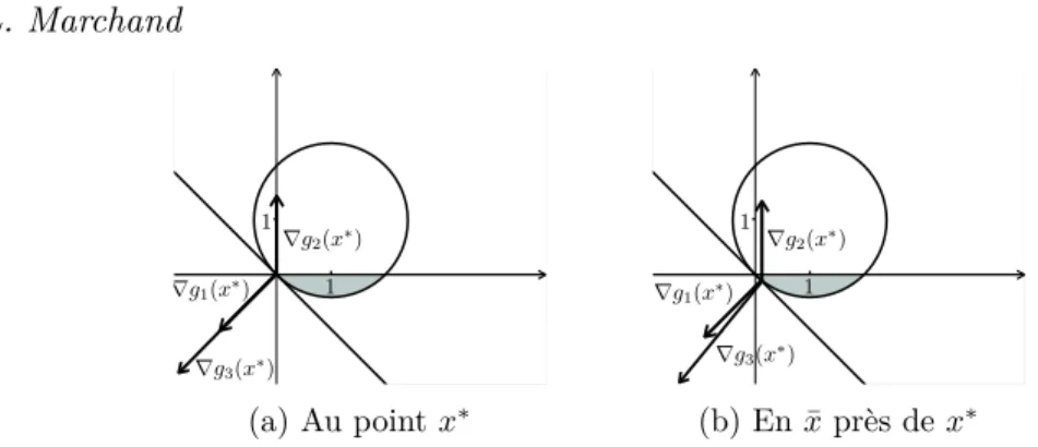 Figure 4 – Échec de CRCQ. Le point optimal x ∗ est en (0, 0) t . On remarque que le long de la droite x 2 = x 1 , les gradients des contraintes 1 et 3 sont linéairement dépendants (Figure 4a), mais pas ailleurs (Figure 4b)