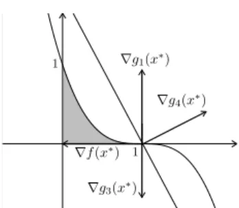 Figure 5 – Échec de MFCQ et CRCQ. MFCQ échoue car le seul vecteur réa- réa-lisable est dans la direction (−1, 0) t qui n’est pas strictement réalisable (g 3 (x) reste satisfaite avec égalité le long de ce vecteur)