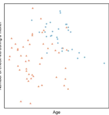 Figure 1.3: Données simulées comme un mélange de deux distributions gaussi- gaussi-ennes bivariées