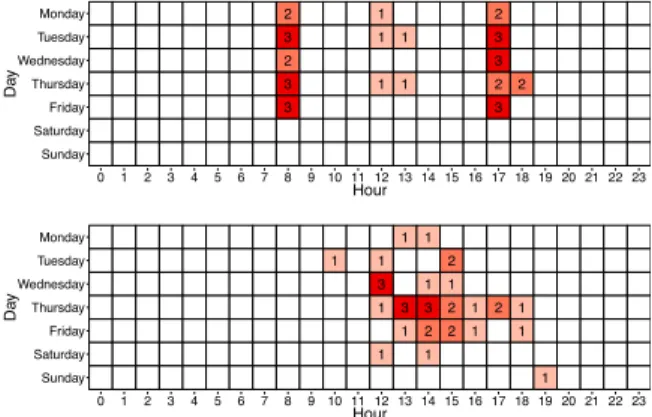 Figure 1: Temporal profiles of two passengers sam- sam-pled from the smart card dataset.
