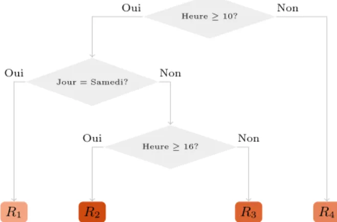 Figure 1.12: Exemple d’arbre de régression. Plus les feuilles sont oranges, plus le nombre de validations prévisionnelles est élevé.