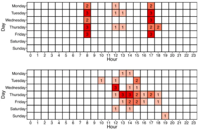 Figure 1: Temporal profiles of two passengers sam- sam-pled from the smart card dataset.