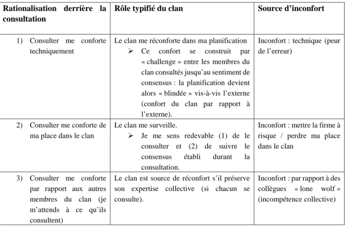 Tableau 1 : Processus de rationalisation derrière la norme informelle de consultation 