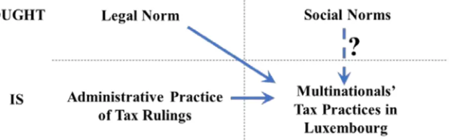 Figure 3 : LuxLeaks’ normative dynamics 
