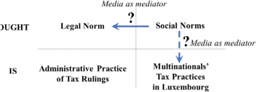 Figure 4: Normative evolution of the tax avoidance field: An exploration 