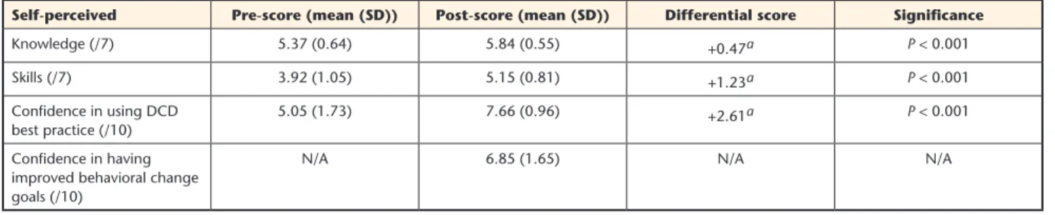 Table 3 illustrates CoP impact on the  Continuing Professional Development 