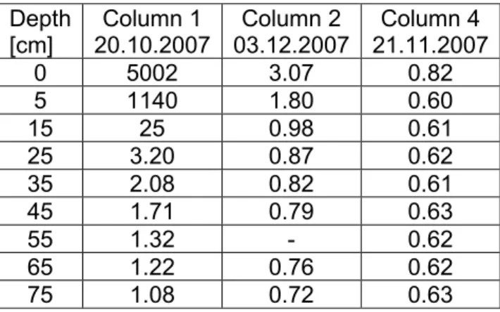 Table 4  gives the ratio of CO 2  to CH 4  calculated for each of the three cases shown in  Fig