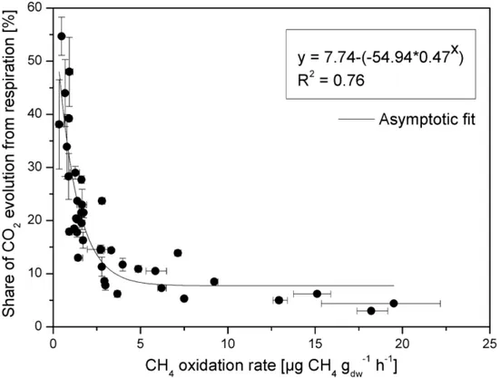 Fig. 2. Share of CO 2  evolution from respiration versus CH 4  oxidation rate. All data determined in batch  experiments  using  40  samples  from  a  landfill  cover  soil
