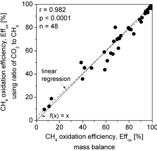 Fig.  5.  Column  study:  Eff ox   (%)  calculated  by  mass  balance  (Eq.  3)  versus  Eff ox   in  the  headspace  calculated using the ratio of CO 2  to CH 4  (Eq