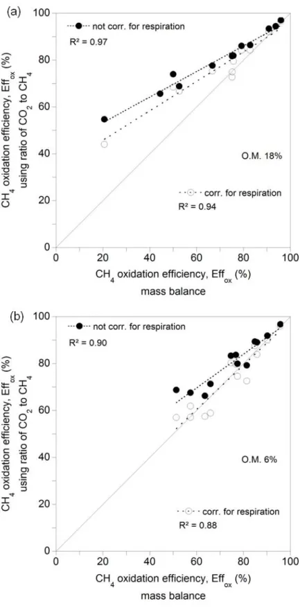 Fig. 6. Oxidation efficiencies obtained with the second study: (a) For high organic matter (O
