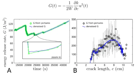 Figure 1.15: A: Energy release rate as a function of time when the crack propagates for the sample Sa 1 (d = 500 µm, V = 16 nm/s, no porosity)