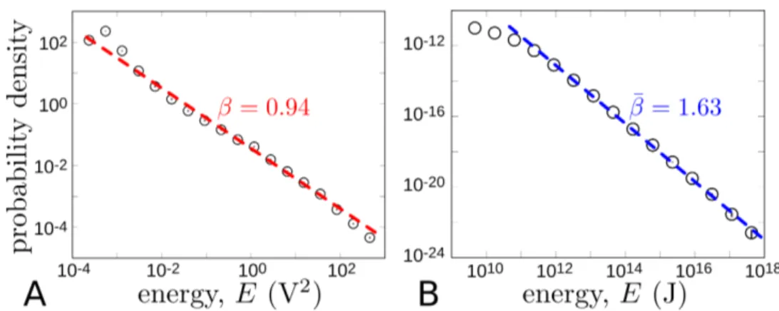 Figure 2.3: A: Probability density function of the energy for AE events going along with the breaking of sample Sa 1 (d = 500 µm, V = 16 nm/s, no porosity)