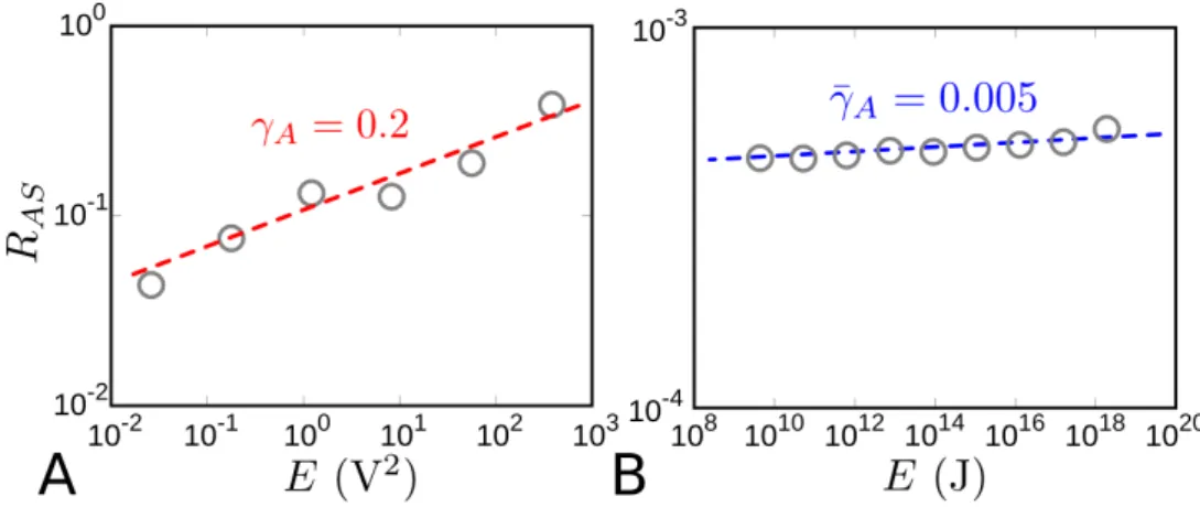 Figure 2.7: A: Rate of AS triggered by a MS of given energy (productivity law) when the sample Sa 1 (d = 500 µm, V = 16 nm/s, no porosity) is breaking