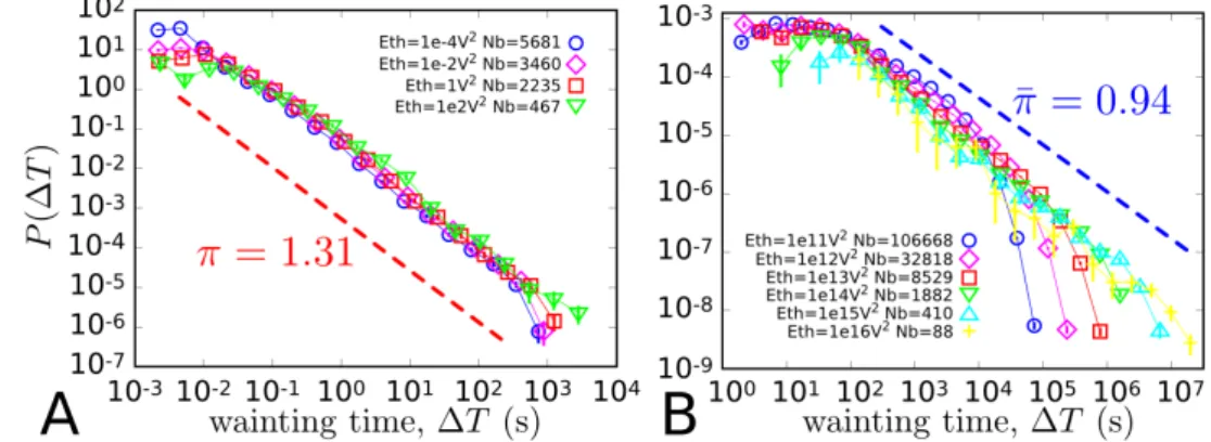 Figure 2.11: A: Probability density function of the inter-event time when the analyzed AE signal obtained when breaking specimen Sa 1 (d = 500 µm, V = 16 nm/s,