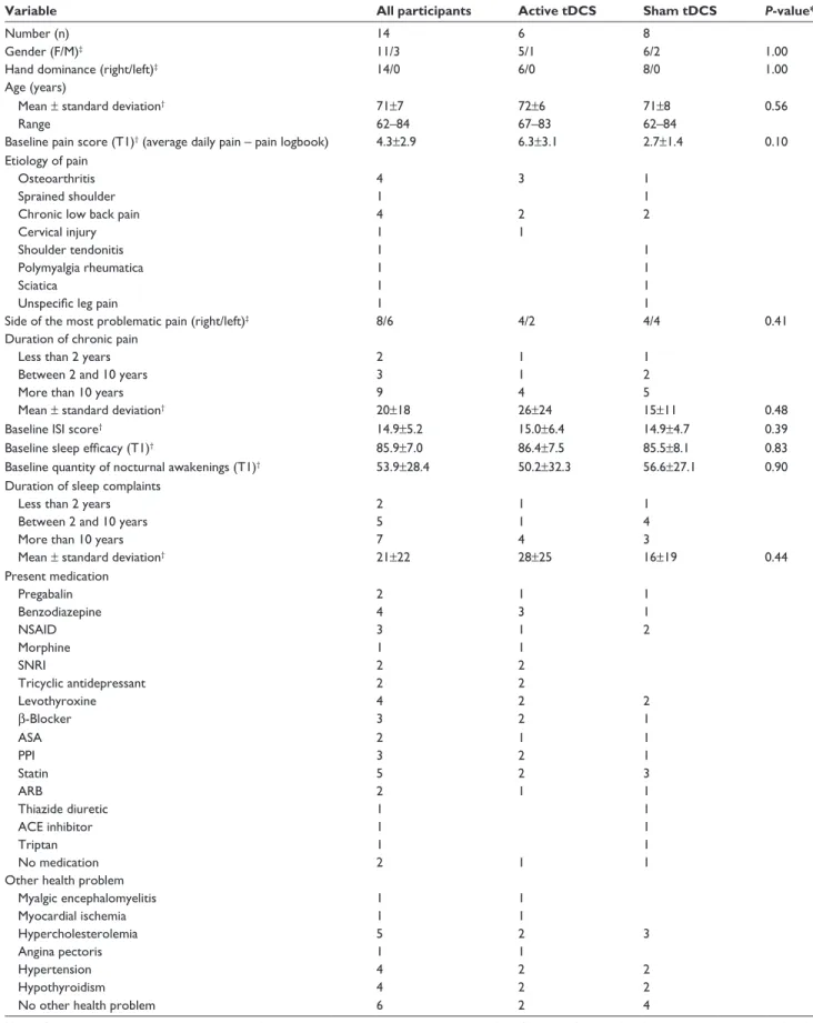 Table 1 Clinical and demographic characteristics of the participants