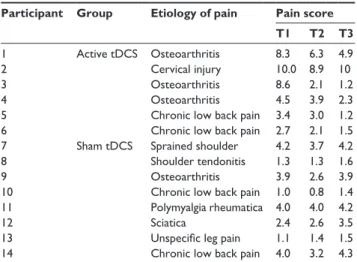 Figure 3 The average daily pain for sham and active treatment groups gathered 