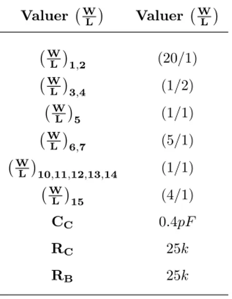 Table 2.2 – Les paramètres pour conception de l’ampli-op.