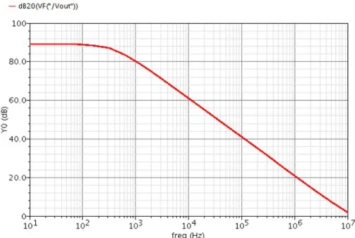 Figure 2.6 – Réponse de AC– dB20.