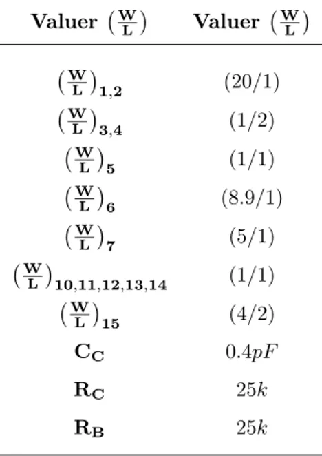 Table 2.3 – Les paramètres pour conception de comparateur.