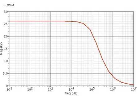 Figure 2.10 – Réponse AC.