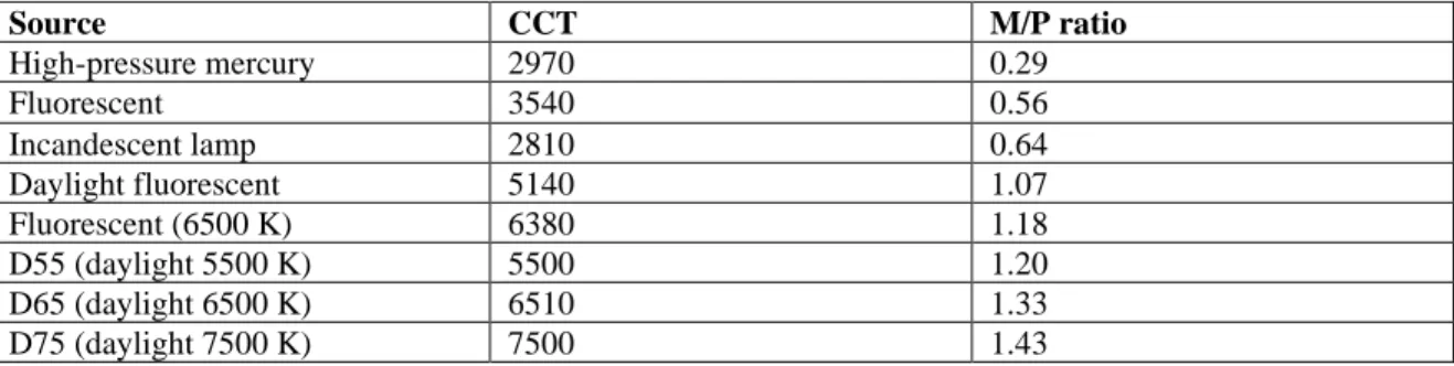 Table 3. 1. M/P ratios and color temperatures of some typical light sources provided by Berman and Clear  [127], Berman and Clear [244] 